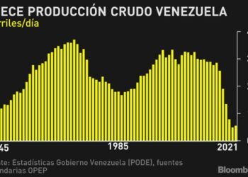 Producción de petróleo de Venezuela se recupera en 2022: Gráfico