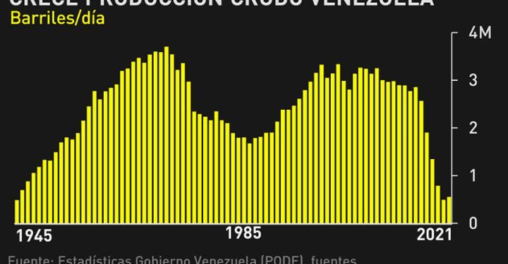 Producción de petróleo de Venezuela se recupera en 2022: Gráfico