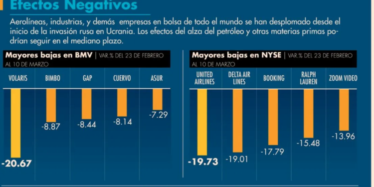 Las Bolsas europeas son las más golpeadas por el conflicto entre Rusia y Ucrania