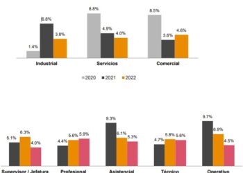 Salarios de los dominicanos cierran el 2022 con un aumento de un 5.1%, según una encuesta de la firma PwC