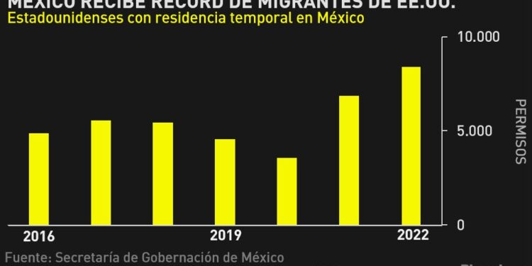 Estadounidenses migran a México en cifras récord