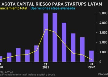 Se agota capital riesgo para startups latinoamericanas