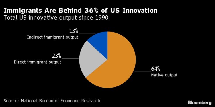 Inventores inmigrantes en EEUU generan 36% de innovación de país