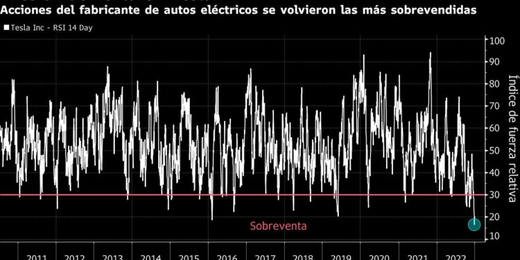 Acción Tesla es ahora la más sobrevendida en registros