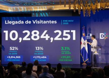 La llegada de visitantes al país supera los 10.2 millones a noviembre 2025